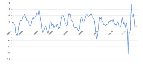 Switzerland GDP Value & Rate 2024 | Per capita | GDP Structure