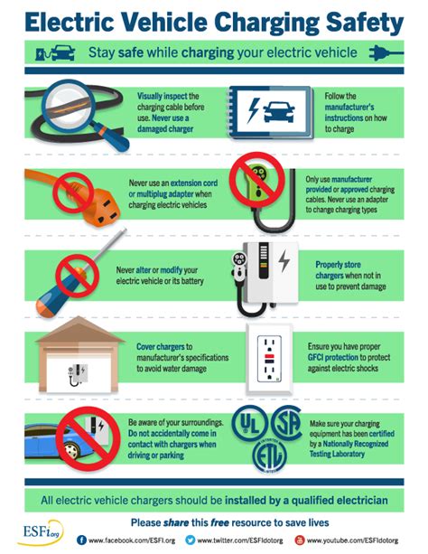 Electric Vehicle Charging Safety - Electrical Safety Foundation