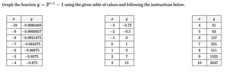 Solved Graph the function y=2x+1-1 ﻿using the given table of | Chegg.com