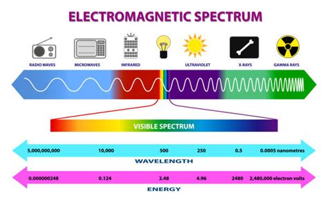 Electromagnetic Spectrum Wavelengths Chart