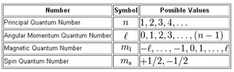 Quantum Numbers (Principal, Azimuthal, Magnetic and Spin) - Definition ...