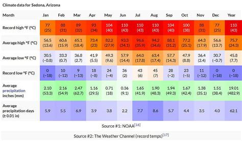 Sedona Weather | Sedona's Best Visitors Guide