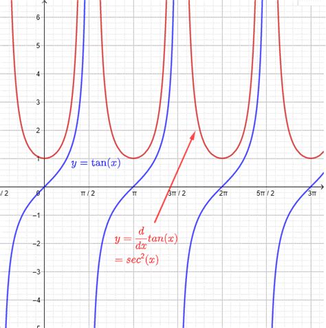 Derivative of tan x