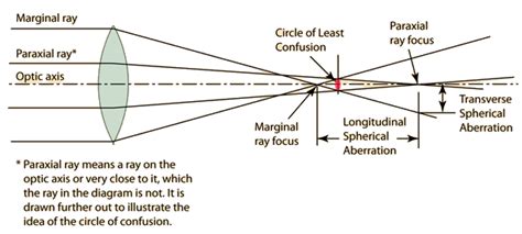 Spherical Aberration