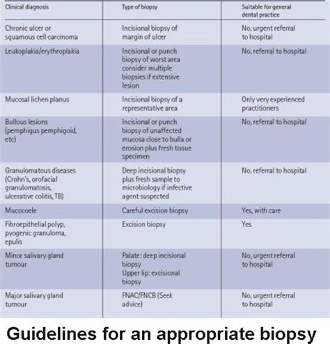 Oral Biopsy Techniques – Telegraph