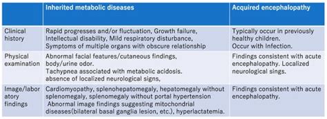 JCM | Free Full-Text | Acute Encephalopathy Caused by Inherited ...