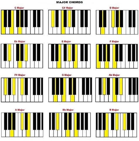 Kunci Dasar Piano dan Cara Mudah Memainkan 20 Lagu Paling Populer ...