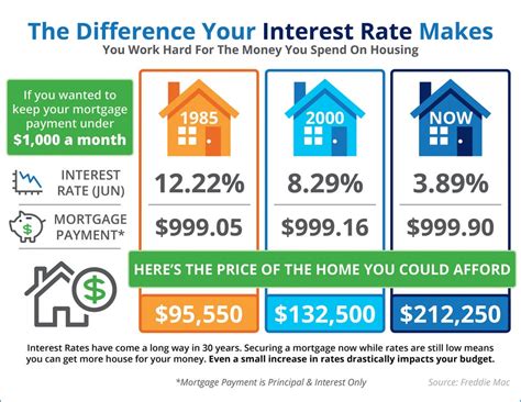 How Mortgage Interest Rates Affect Your Payment