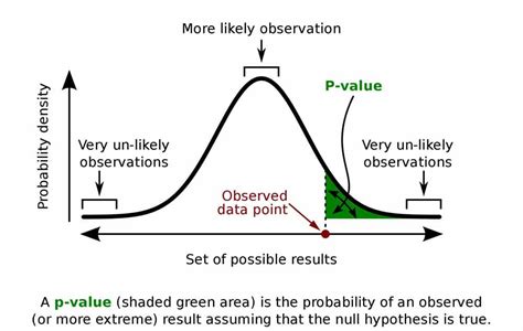 Understanding P-Values and Statistical Significance