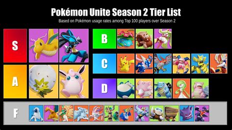 Pokémon UNITE Season 2: A Meta Evolved