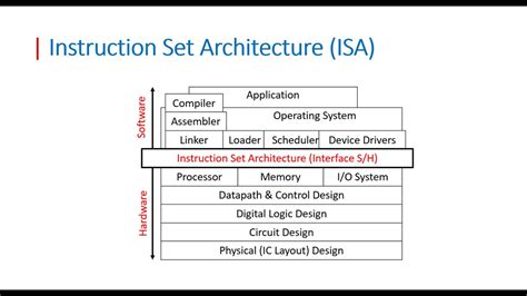 COA | Demystifying Instruction Set Architecture ISA بالعربي - YouTube