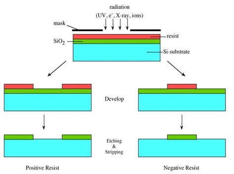 25: The photolithography process with negative and positive photoresist ...