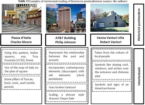 [PDF] Intertextual Reading of Postmodern Architecture (Based on ...