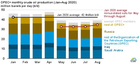 OPEC+ agreement to reduce production contributes to global oil market ...