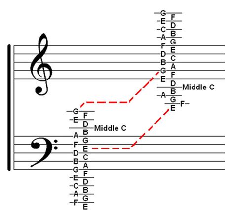 Learn Music Theory: Treble & Bass Clef Ledger Notes Chart