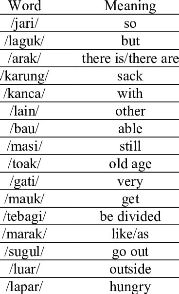 The list of words that used to compare between accents | Download ...