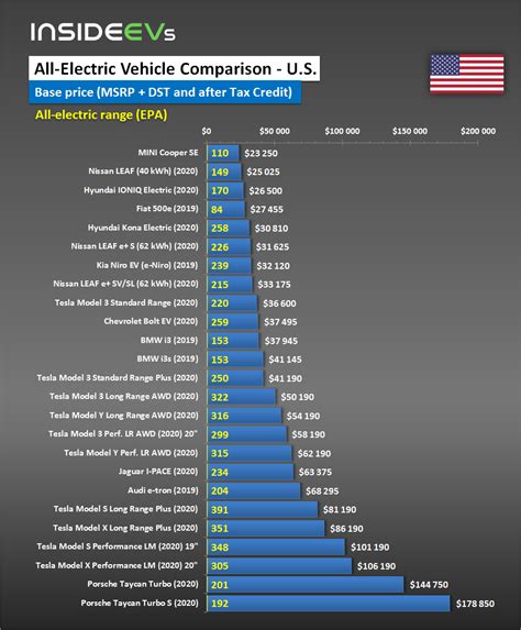 List Of All Electric Cars By Price - Djupka