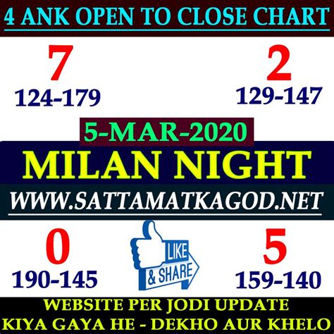 5-MAR | MILAN NIGHT MATKA OPEN CLOSE PANNA | MILAN SATTAMATKA in 2020 ...