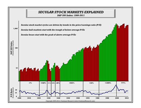 stock market history graph