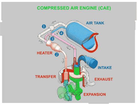 Zero Pollution Motors compressed air car engine