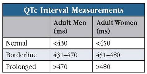 Qtc Normal Range