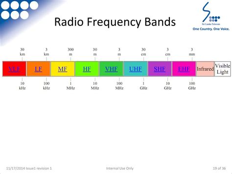 Radio Frequency Bands