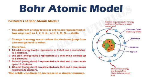 Bohr Atom Model