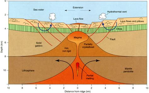 Mid-Ocean Ridges - Melinda V. Marine Science