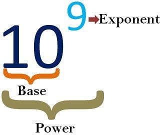 Difference Between Exponent and Power (with Comparison Chart) - Key ...