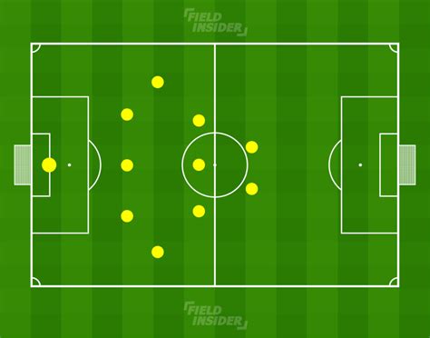 The 5-3-2 Formation: Complete Handbook | Field Insider