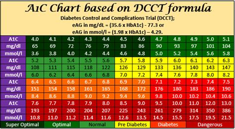 A1C Chart | A1C Level Conversion Chart Printable PDF