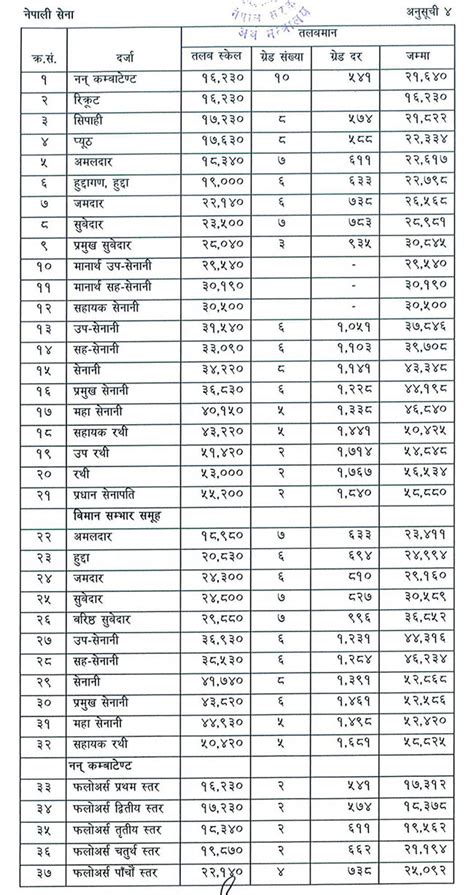 Nepal Army Salary Range 2076 (From Recruit to Army Chief)