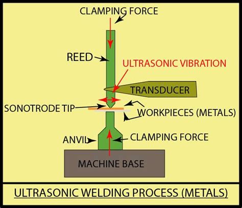 What Is Ultrasonic Welding? Process In-depth Overview