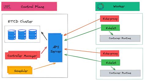 Components of Kubernetes Architecture - Techdozo