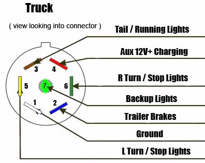 Trailer End Plug 7 Way Pin RV Connector Light Plug for Cord Wire Camper ...