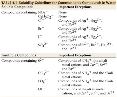 Which of the Following Ionic Compounds Is Soluble in Water - Abril-has ...