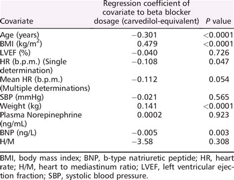 Regression analysis between beta blocker dose and vari- ous covariates ...