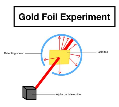 Gold Foil Experiment — Overview & Importance - Expii