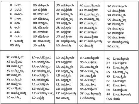 Number names in Kannada - ಕನ್ನಡದಲ್ಲಿ ಅಂಕಿಗಳ ಹೆಸರು