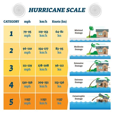 Each Hurricane Category Explained, From 1-5 - A-Z Animals