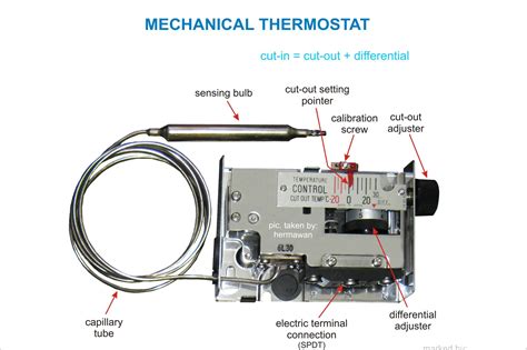 All You Need To Know About AC Thermostat's Functioning