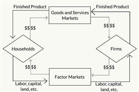 Draw A Simple Circular Flow Diagram For Two-Sector Economy / Wiring ...