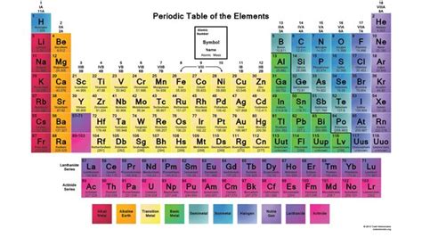 Periodic Table With Noble Gases