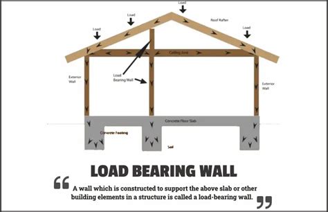 Load Bearing Wall Types Advantages Disadvantages