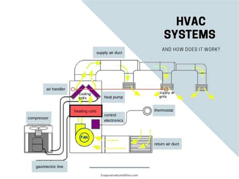 HVAC System - How Does it Work, Components and Maintenance Tips