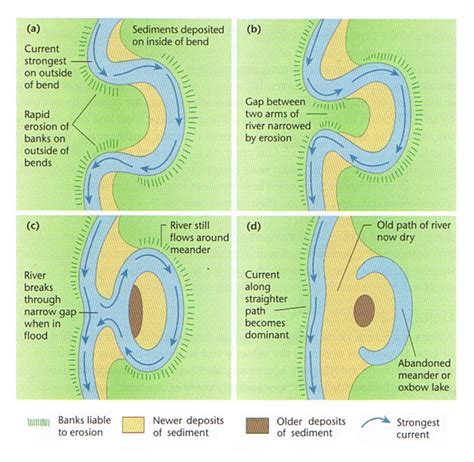 Geography River Diagram