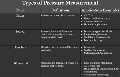 What Are the Different Types of Pressure Measurement?