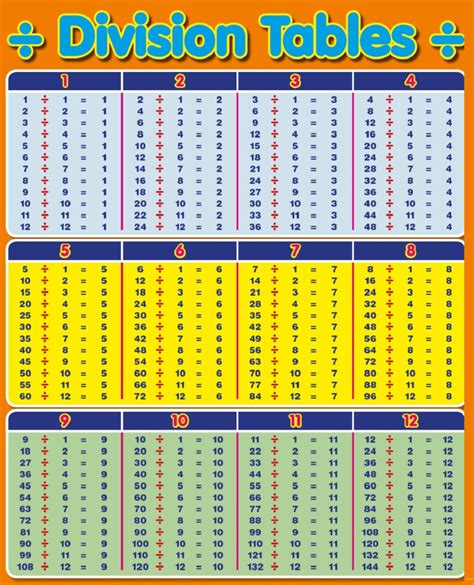 Download Division Table 1-100 Chart Templates throughout Printable ...