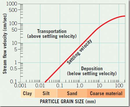 Settling velocity The speed at which... - Engineering geology