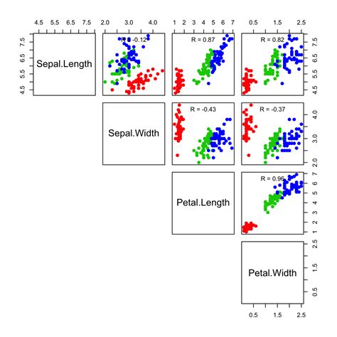 Scatter Plot Matrices - R Base Graphs - Easy Guides - Wiki - STHDA